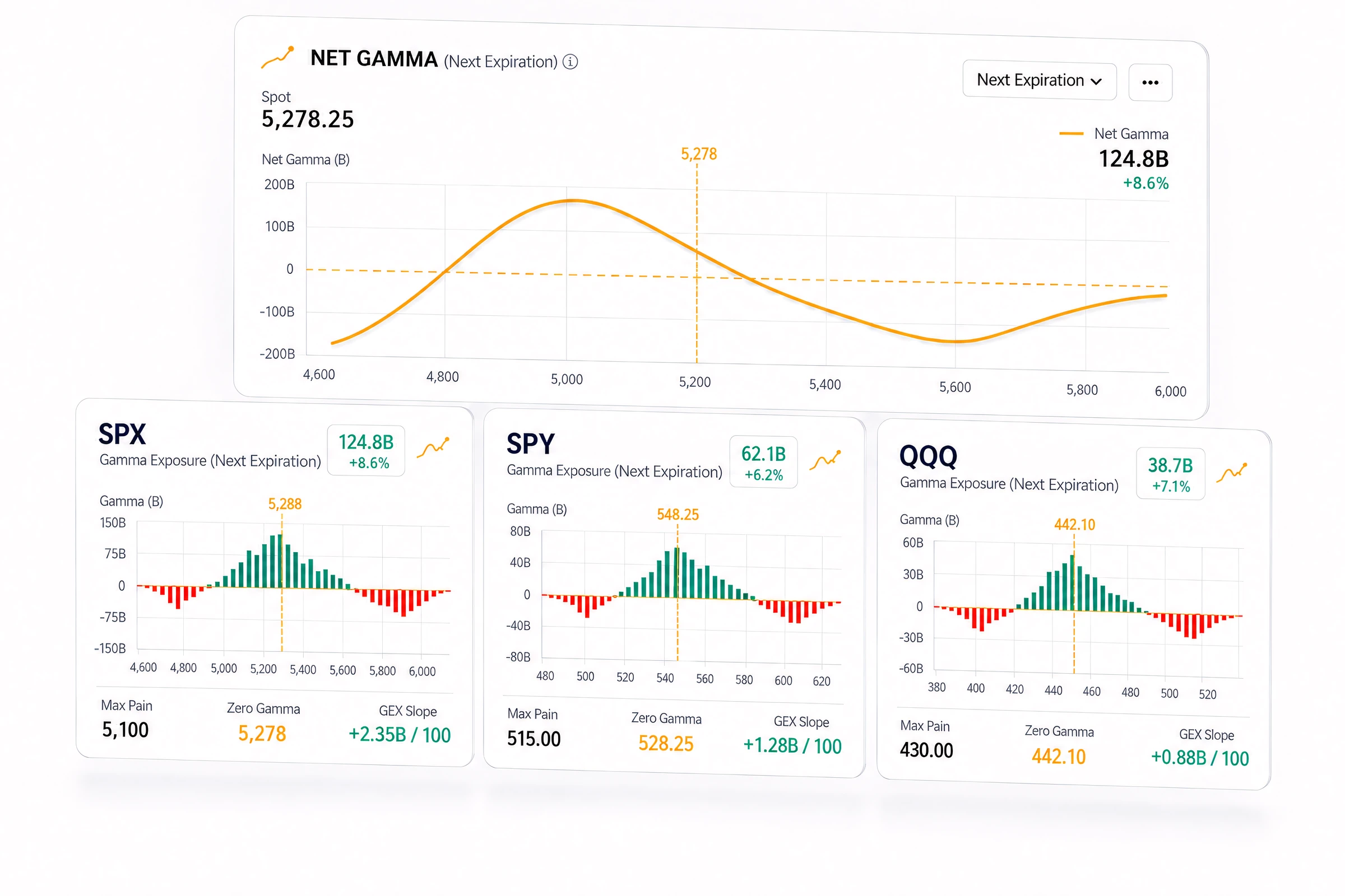 Ilustración: Net Gamma y exposición gamma de SPX, SPY y QQQ para el próximo vencimiento