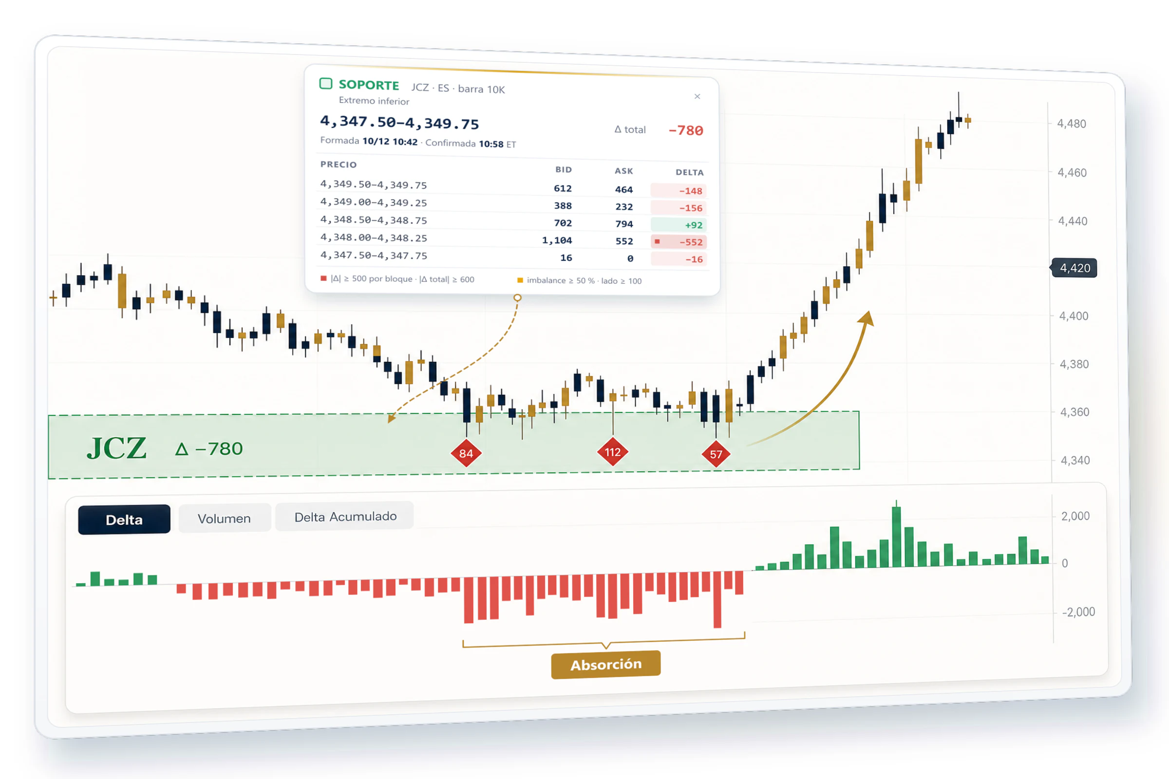Ilustración: tabla de la JC Zone de soporte con delta total −780, absorción con deltas negativos fuertes bajo la zona, tres Big Trades de venta y giro al alza